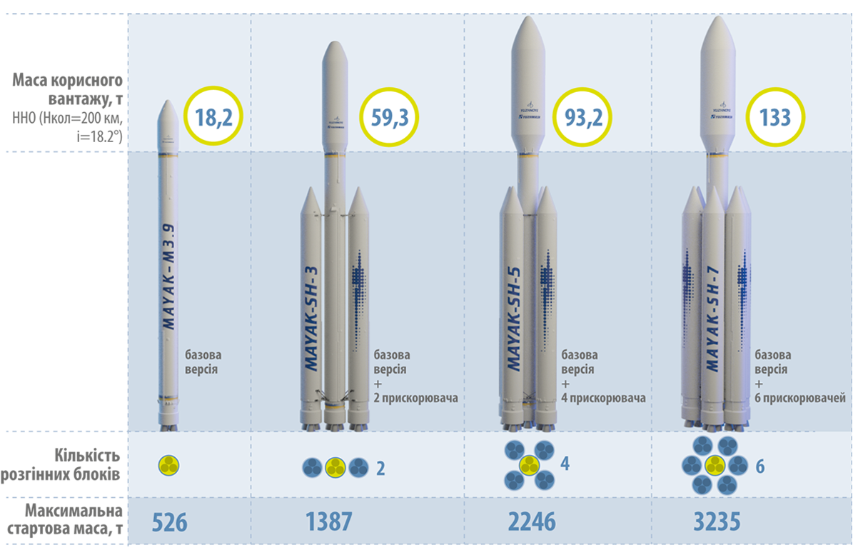 Сімейство «Маяк»