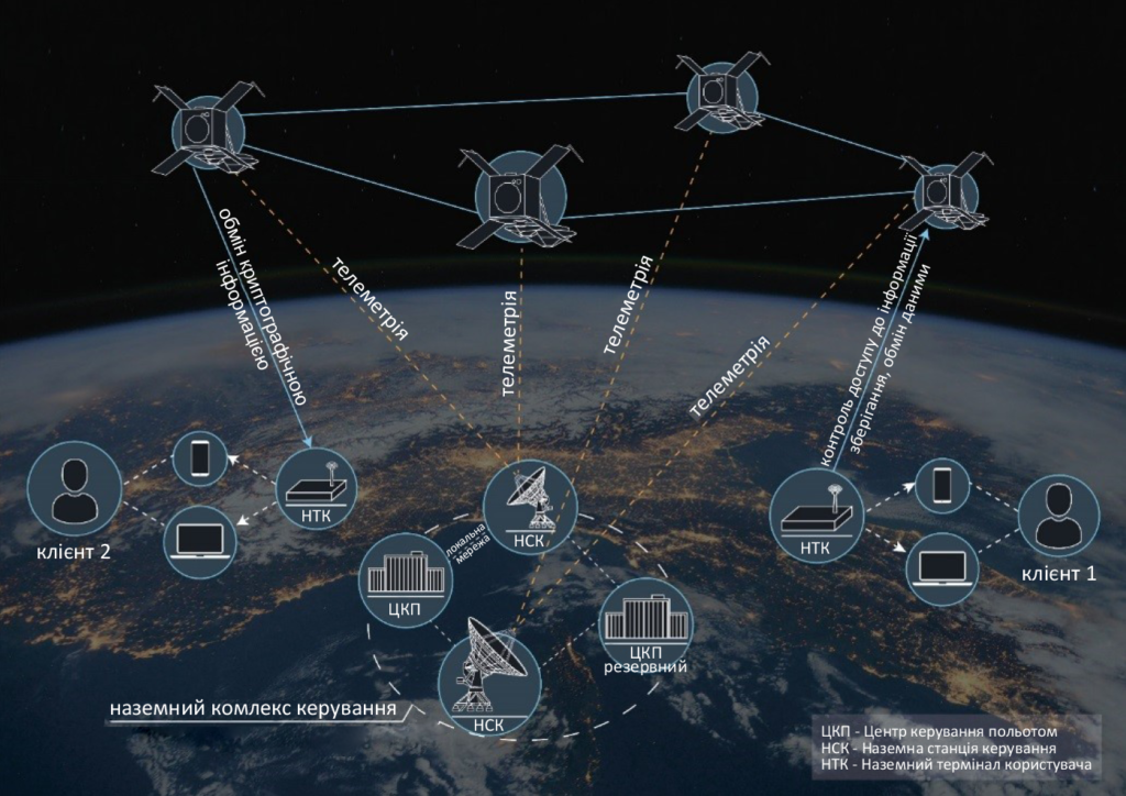Космічна система для зберігання даних на орбіті
